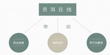 黔中生態(tài)茶交易中心 普洱在線茶葉類商品貿(mào)易平臺(tái)